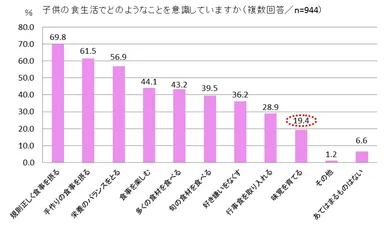味覚と食育に関する意識調査