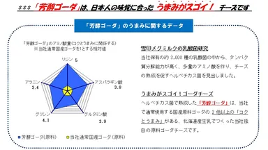 「芳醇ゴーダ」のうまみに関するデータ