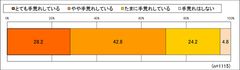 あなたは手荒れをしていますか？