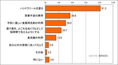食器洗いによる手荒れ防止にしていることは？
