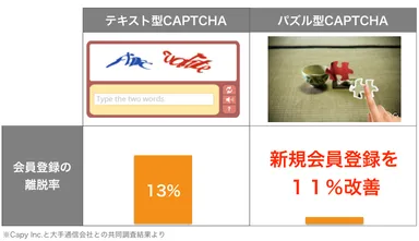 従来のテキスト型CAPTCHAとのユーザビリティ比較