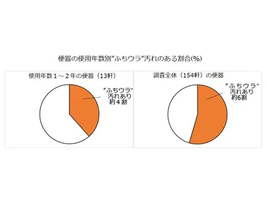 便器の使用年数別“ふちウラ”汚れのある割合(％)