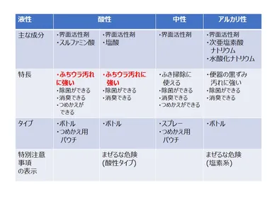 トイレ用洗剤の液性と特長