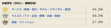 未婚男性の回答
