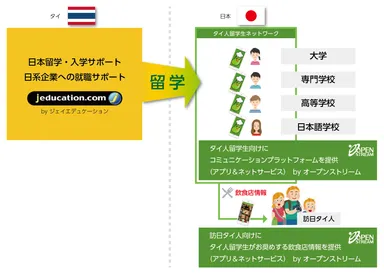 オープンストリーム×ジェイエデュケーション 提携概要図