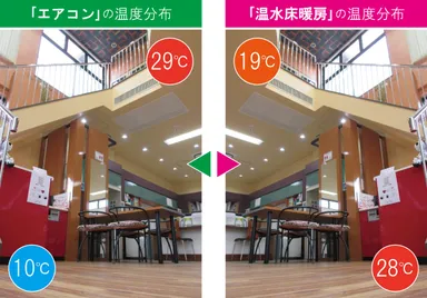 エアコンと温水床暖房の温度分布