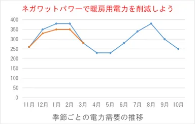 ネガワットパワーで暖房用電力を削減しよう