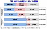 帝国データバンク調べ TPP協定に関する企業意識調査