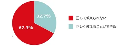 スマホの危険性を子どもに教えられない