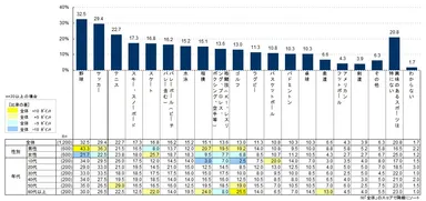 興味のあるスポーツについて