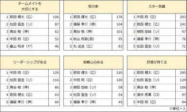 2015年度三井ゴールデン・グラブ賞受賞選手のイメージ