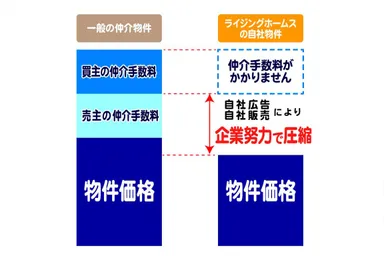 当社の仲介手数料がかからない仕組み