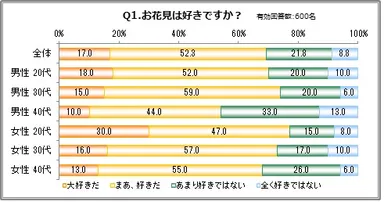 Q1：お花見は好きですか？