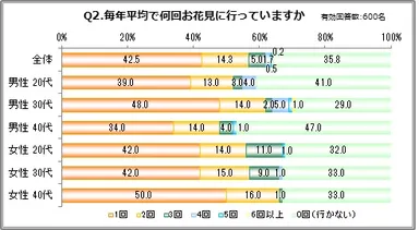 Q2：毎年平均で何回お花見に行っていますか