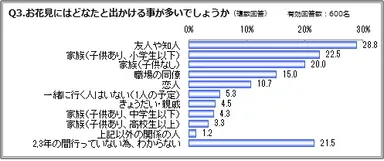 Q3：お花見にはどなたと出かける事が多いでしょうか