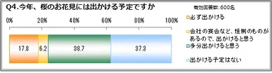 Q4：今年、桜のお花見には出かける予定ですか