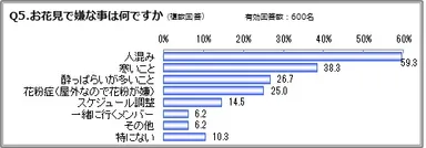 Q5：お花見で嫌な事は何ですか