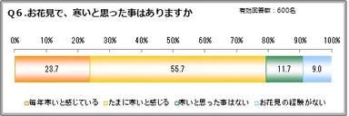 Q6：お花見で、寒いと思った事はありますか