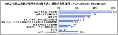 Q9：お花見の日程や場所を決めるとき、重視する事は何ですか