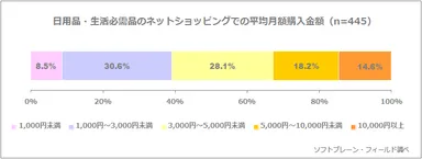 図表4:日用品・生活必需品のネットショッピングでの平均月額購入金額（n=445）