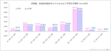 図表7:日用品・生活必需品のネットショッピングを行う時間（n=445）