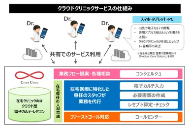 サービスの仕組み