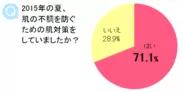 Q 2015年の夏、肌の不調を防ぐための肌対策をしていましたか？