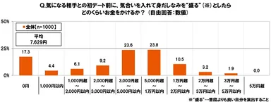 初デート前に身だしなみを“盛る”のにかける金額