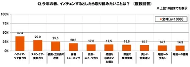 この春、イメチェンするとしたら取り組みたいこと