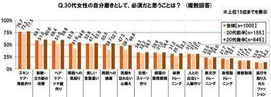 30代女性の自分磨きとして必須だと思うこと