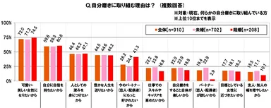 自分磨きに取り組む理由