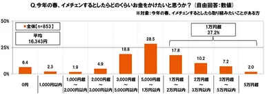 この春、イメチェンするとしたらかけたいと思う金額