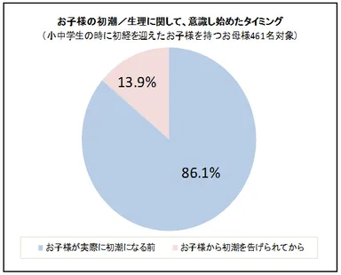 生理に関する意識調査1