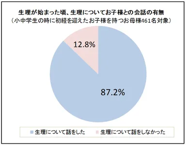 生理に関する意識調査2