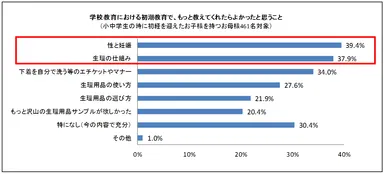 生理に関する意識調査3
