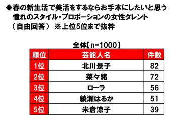 美活のお手本にしたい女性タレント