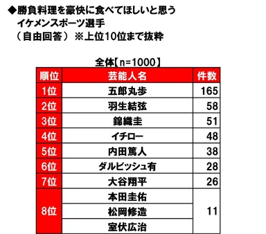 勝負料理を食べてほしいスポーツ選手