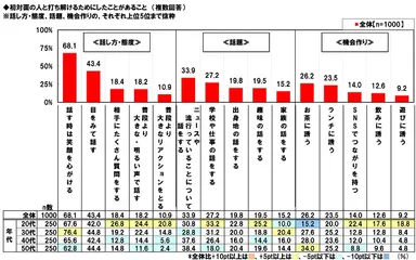 初対面の人と打ち解けるためにしたこと