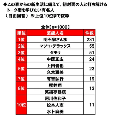初対面の人と打ち解けるトーク術を学びたい有名人