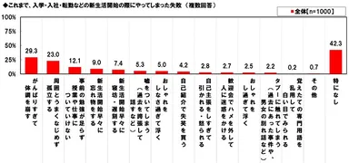 新生活開始の際にやってしまった失敗