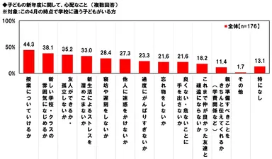 子どもの新年度で心配なこと