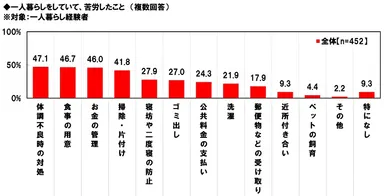 一人暮らしで苦労したこと