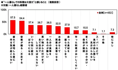 一人暮らしの料理は大変だと感じること