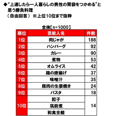 上達したら一人暮らしの男性の胃袋をつかめると思う勝負料理