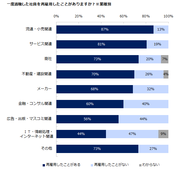 出戻り社員(再雇用)実態調査201667%の企業が出戻り社員の受け入れを