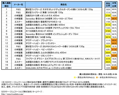 売上ランキング