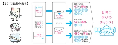 タンス遺産の流れ