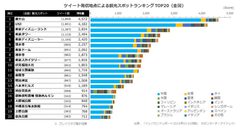 訪日外国人観光客のSNS発信地点の観光スポットランキング：nightley.jpより引用