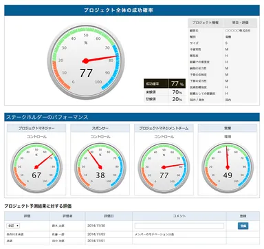 特許取得の「ONIGAWARA(R)」でプロジェクトの成功確率をシミュレーションできる