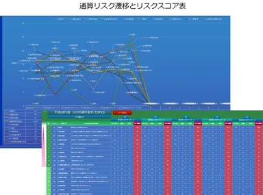 リスク遷移とリスクスコア表